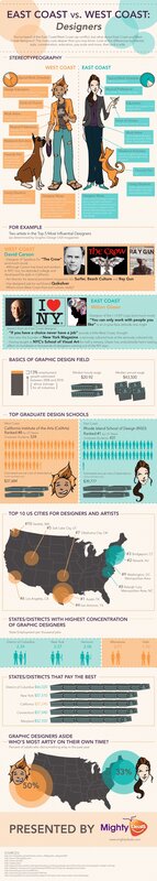 East Coast vs West Coast Designers
