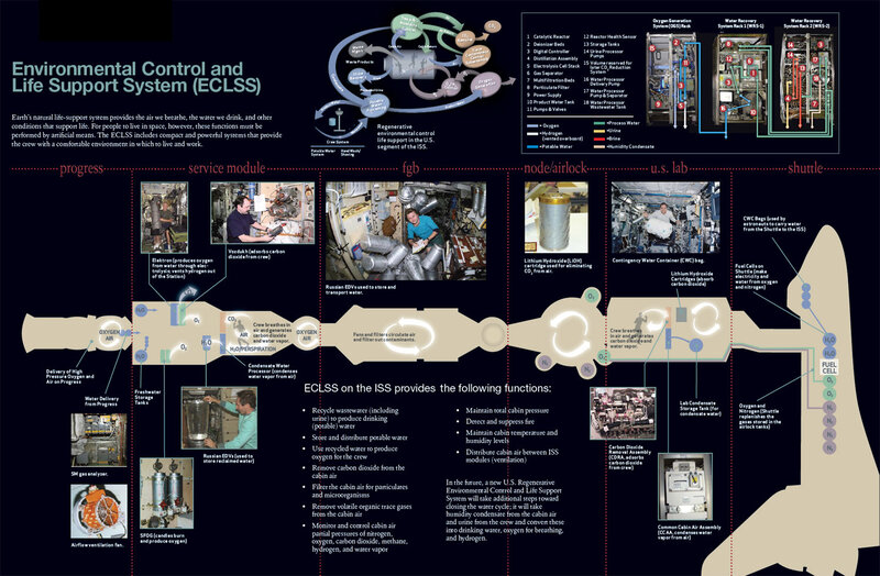 ECLSS on the ISS