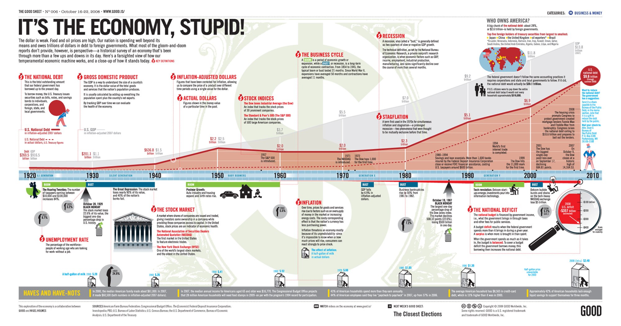 Economy infographic