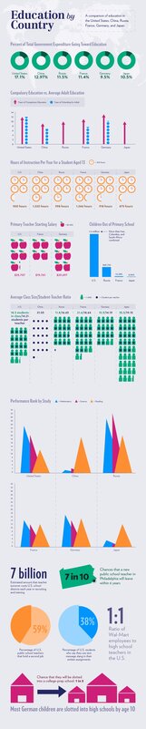 Education by Country Comparison