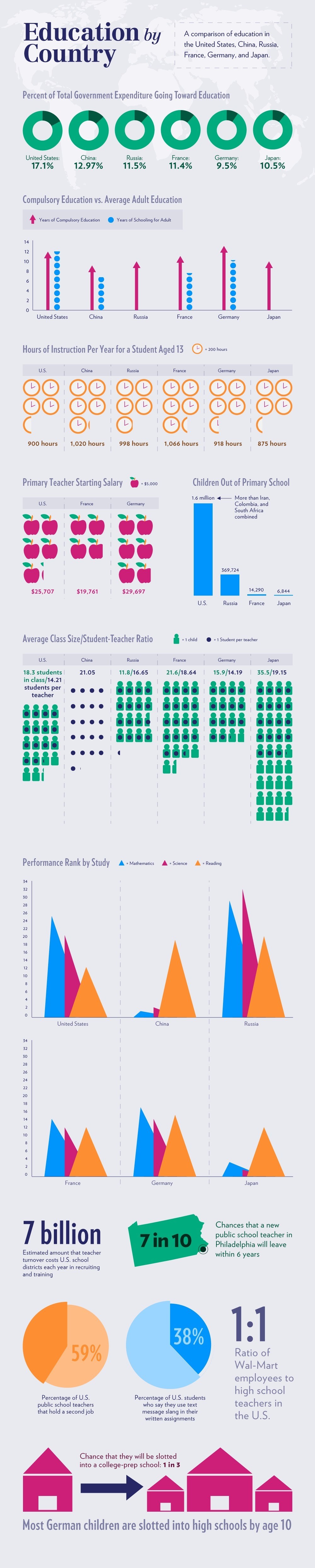 Education by Country Comparison