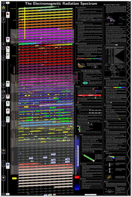 Electromagnetic Radiation Spectrum Chart