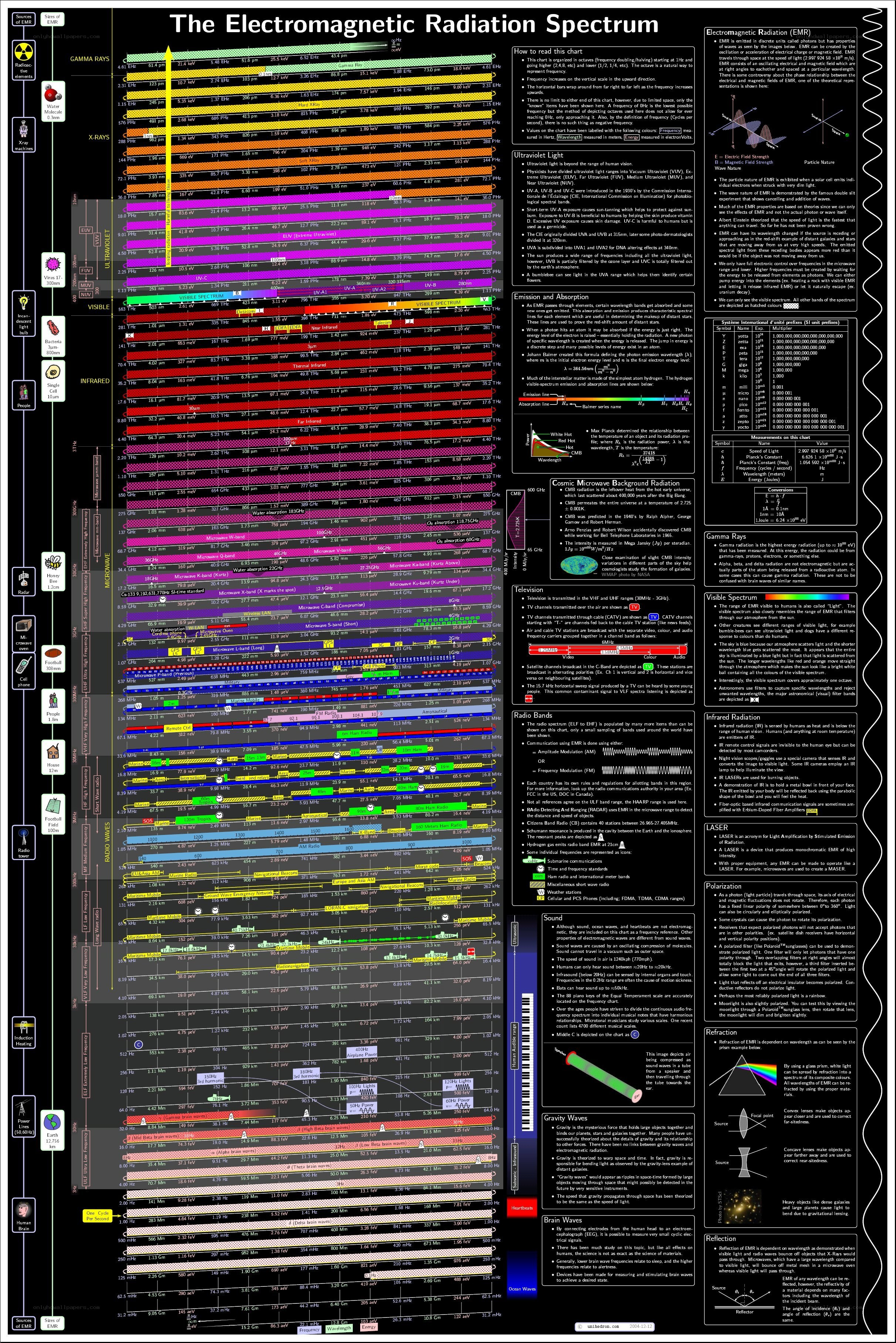 Electromagnetic Radiation Spectrum Chart
