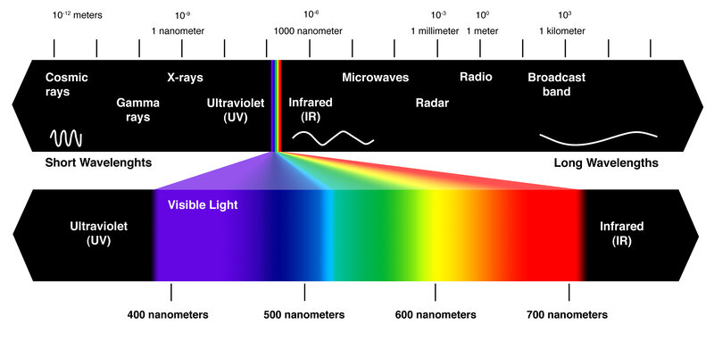 Electromagnetic Spectrum Chart — Black
