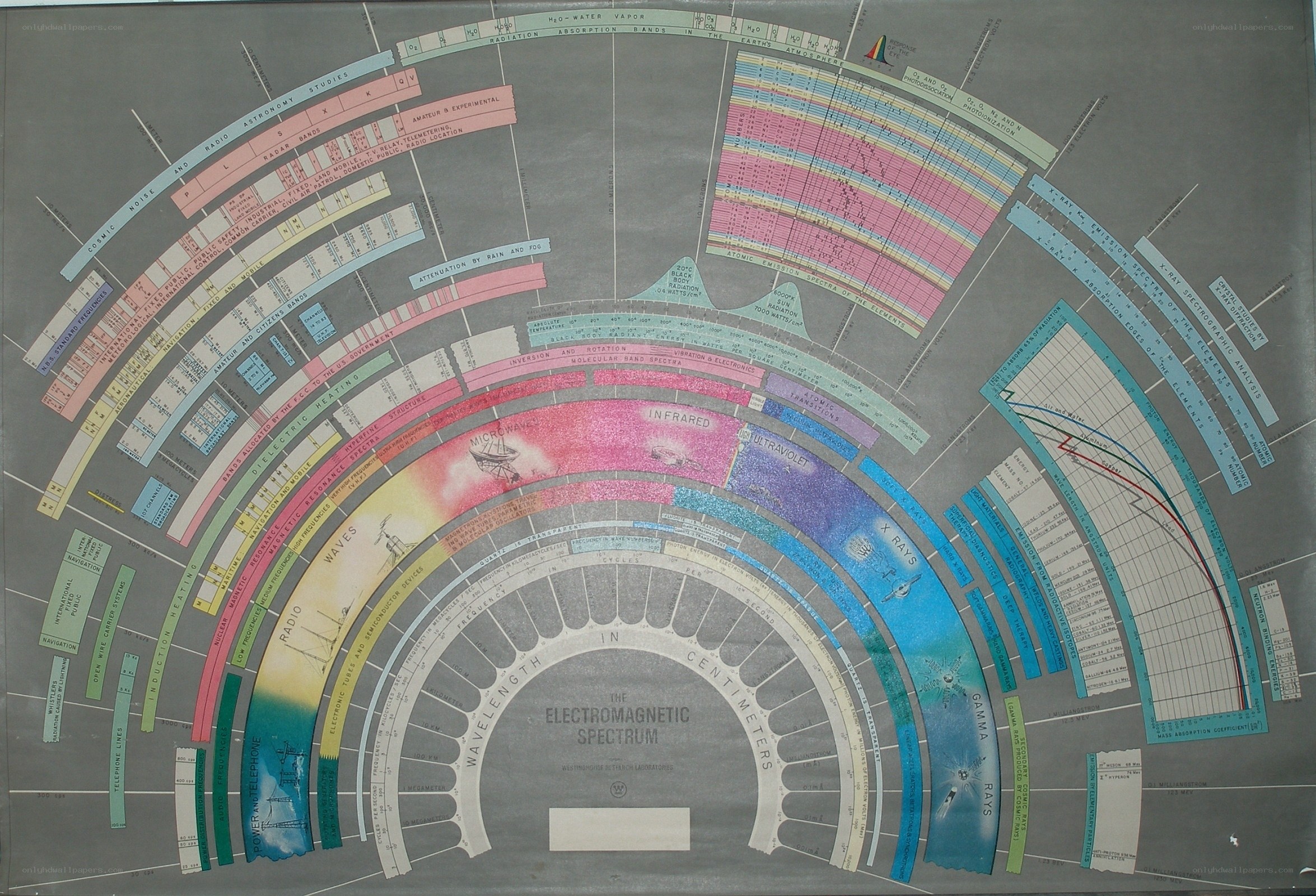 Electromagnetic Spectrum Chart