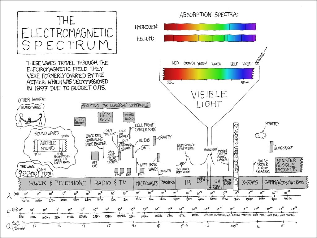 Electromagnetic Spectrum Diagram
