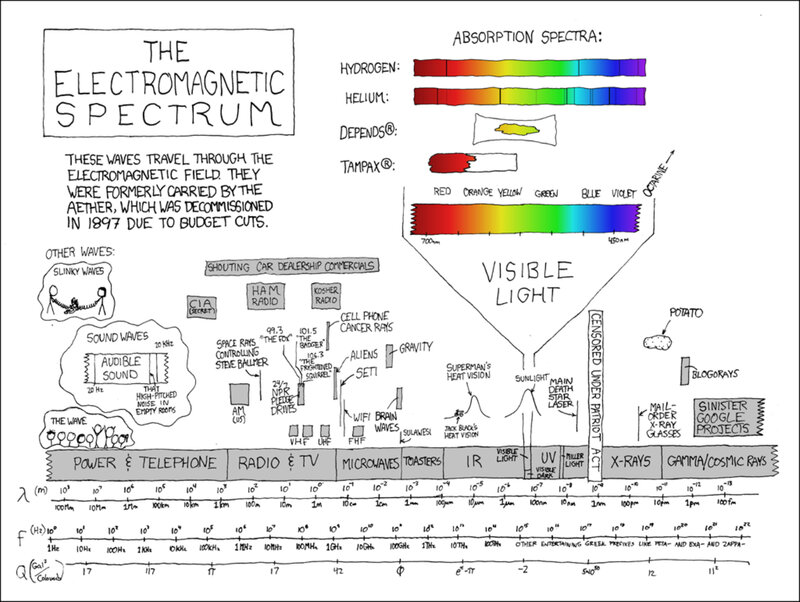 Electromagnetic Spectrum Diagram