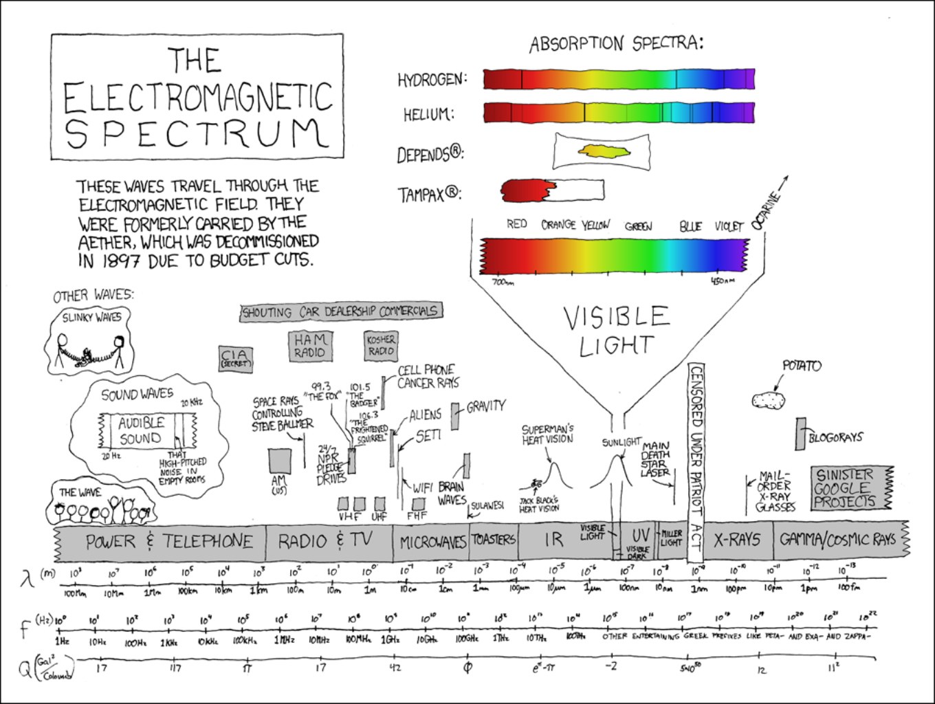 Electromagnetic Spectrum Diagram