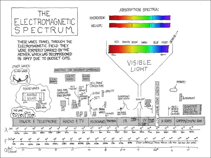 Electromagnetic Spectrum Diagram — Black