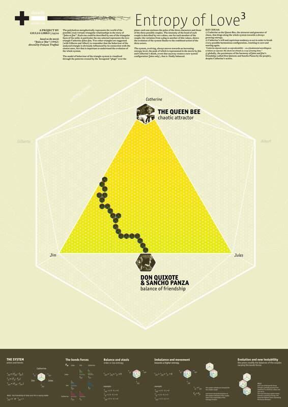 Entropy of Love³ infographic