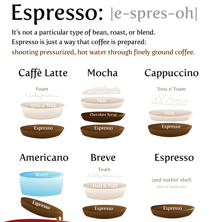 Espresso drink guide