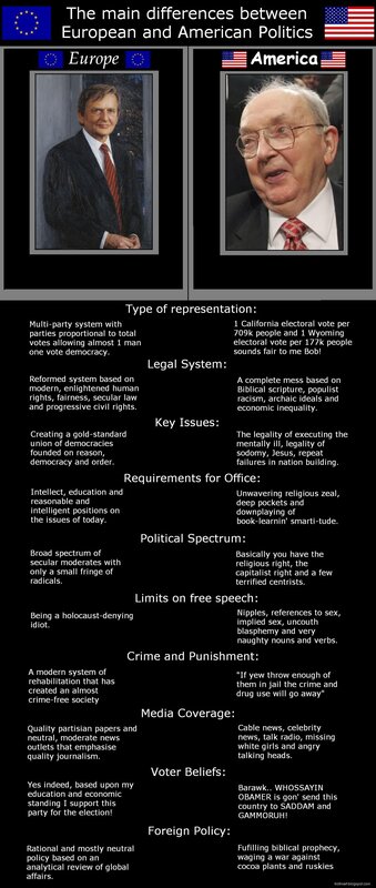 Europe vs America politics