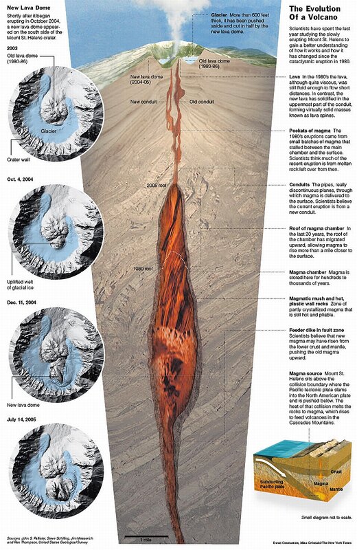 Evolution of a Volcano