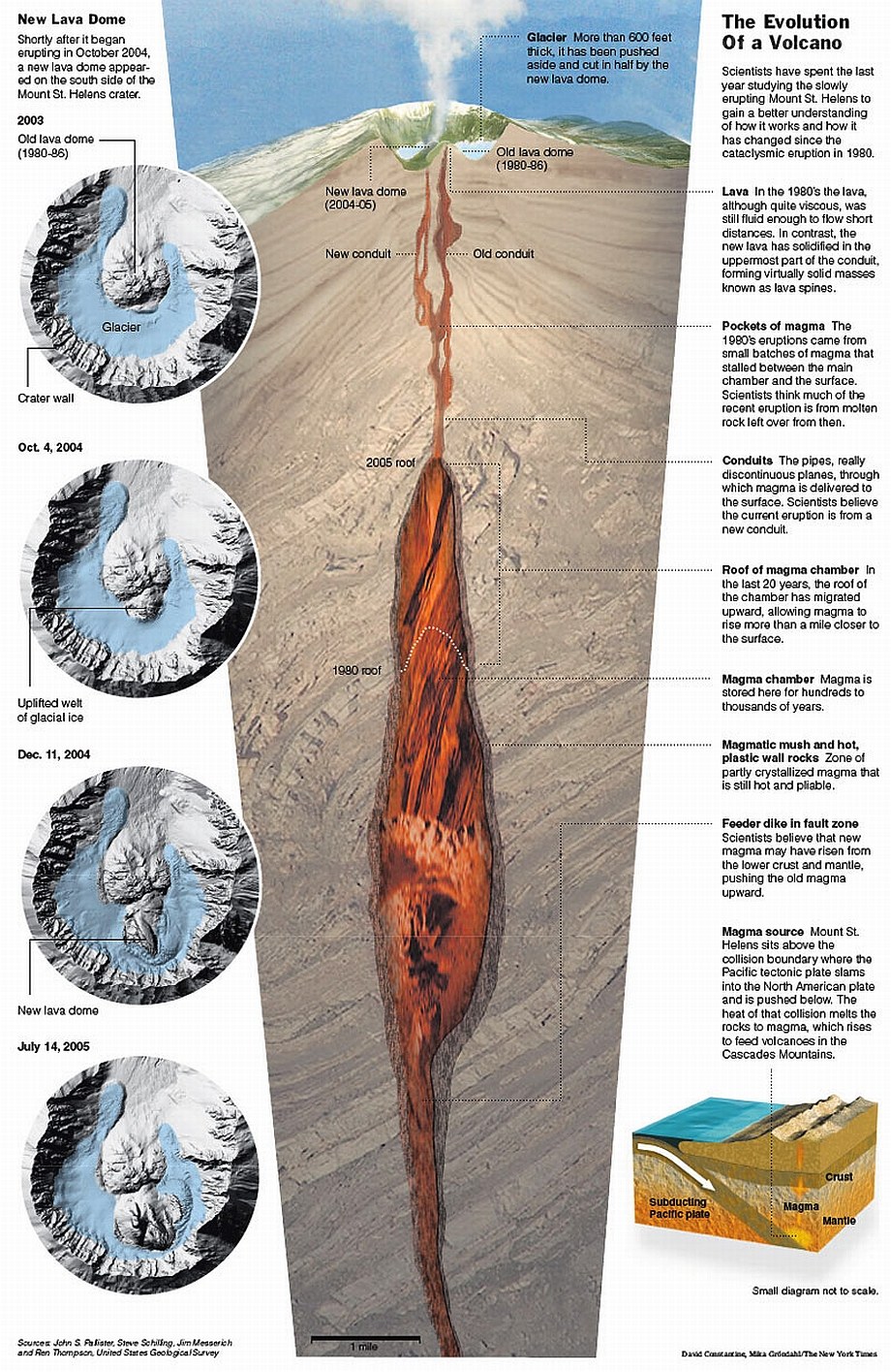 Evolution of a Volcano