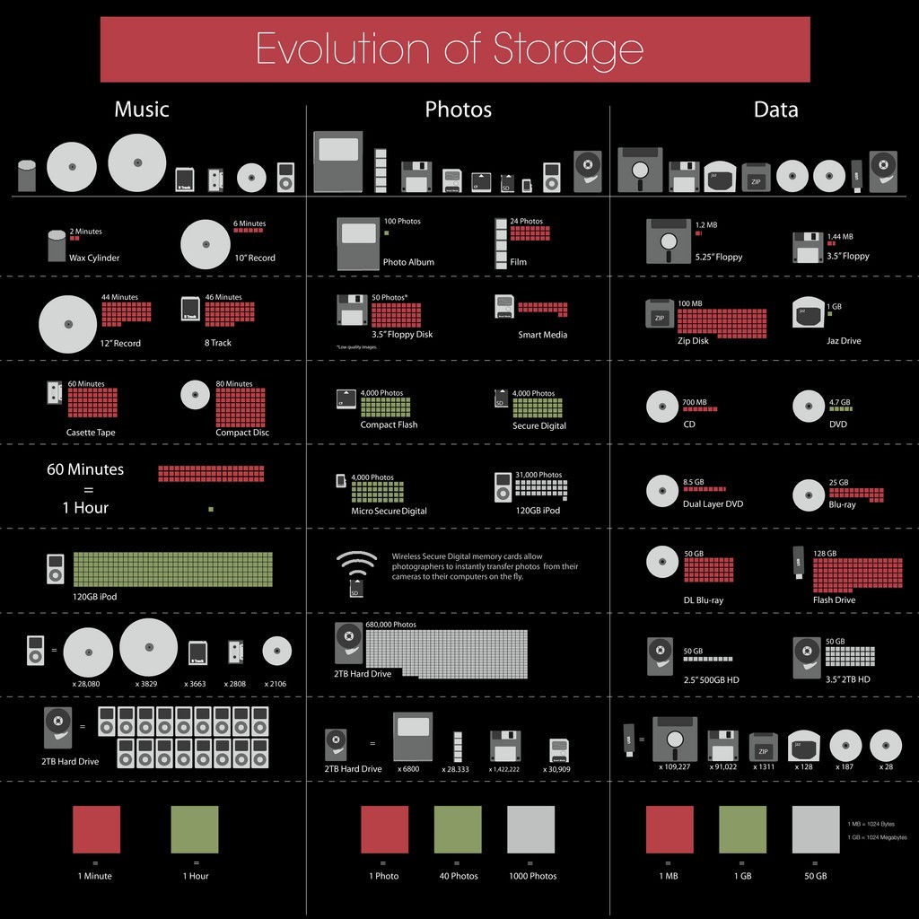 Evolution of Storage