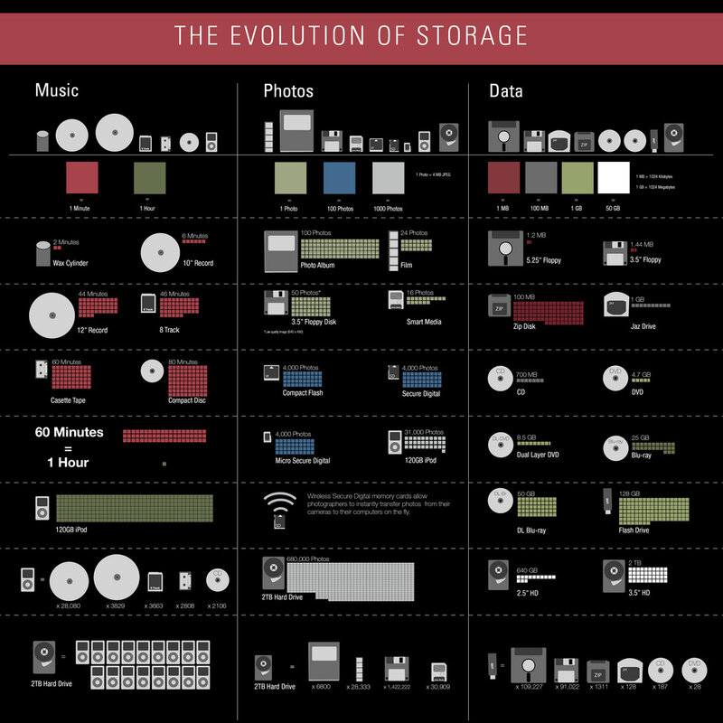 Evolution of Storage