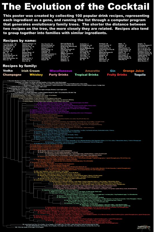 Evolution of the Cocktail