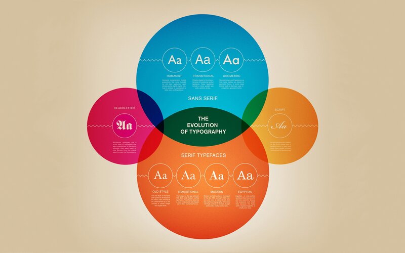 Evolution of Typography Infographic