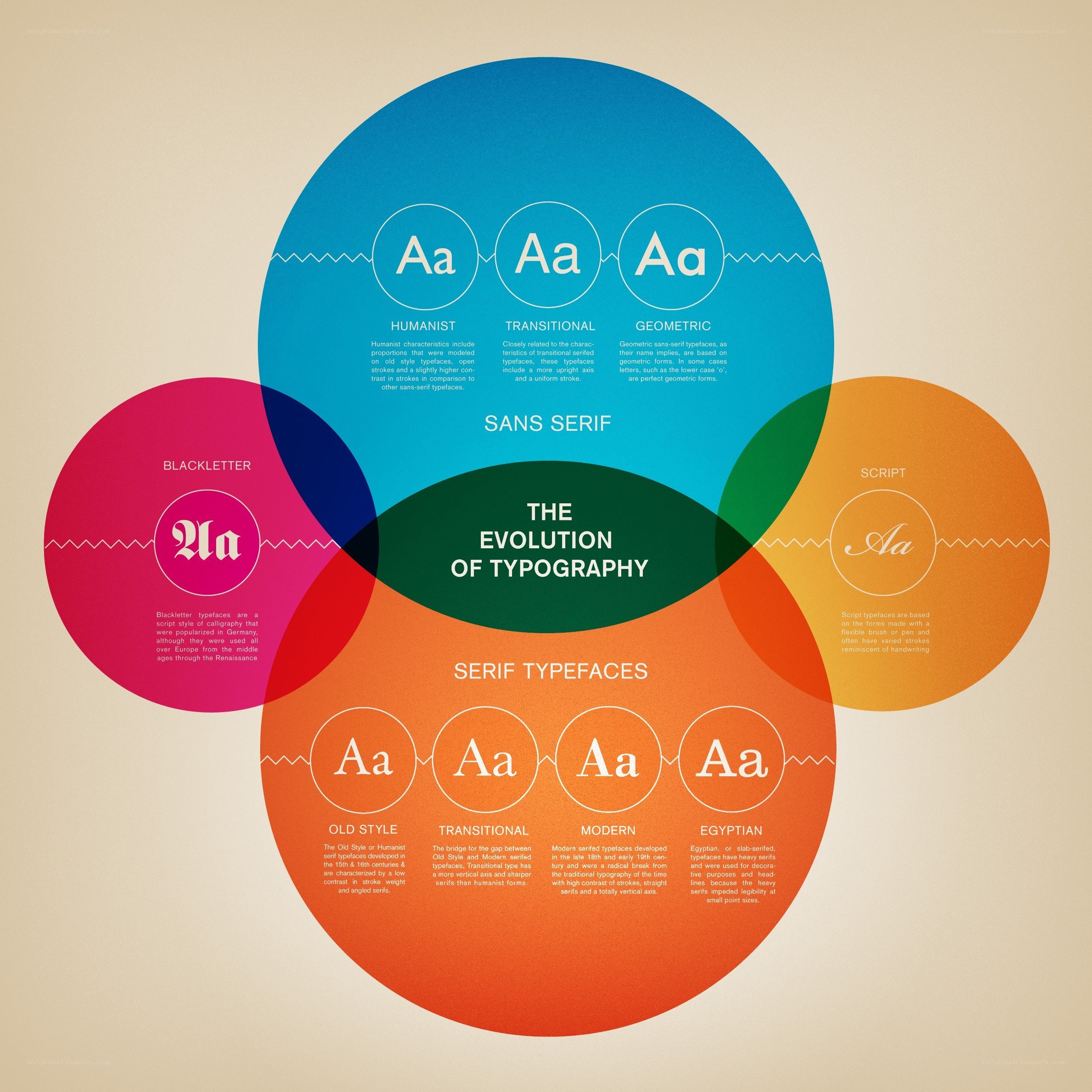 Evolution of Typography Infographic