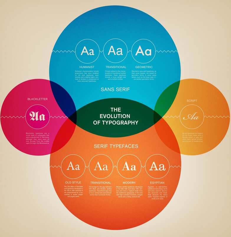 Evolution of Typography