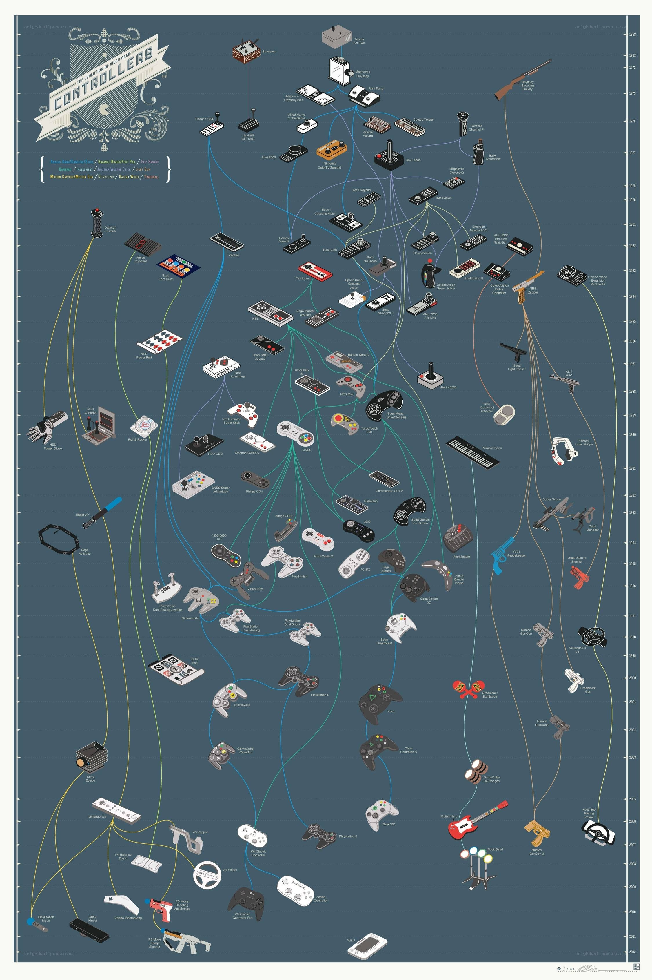 Evolution of Video Game Controllers