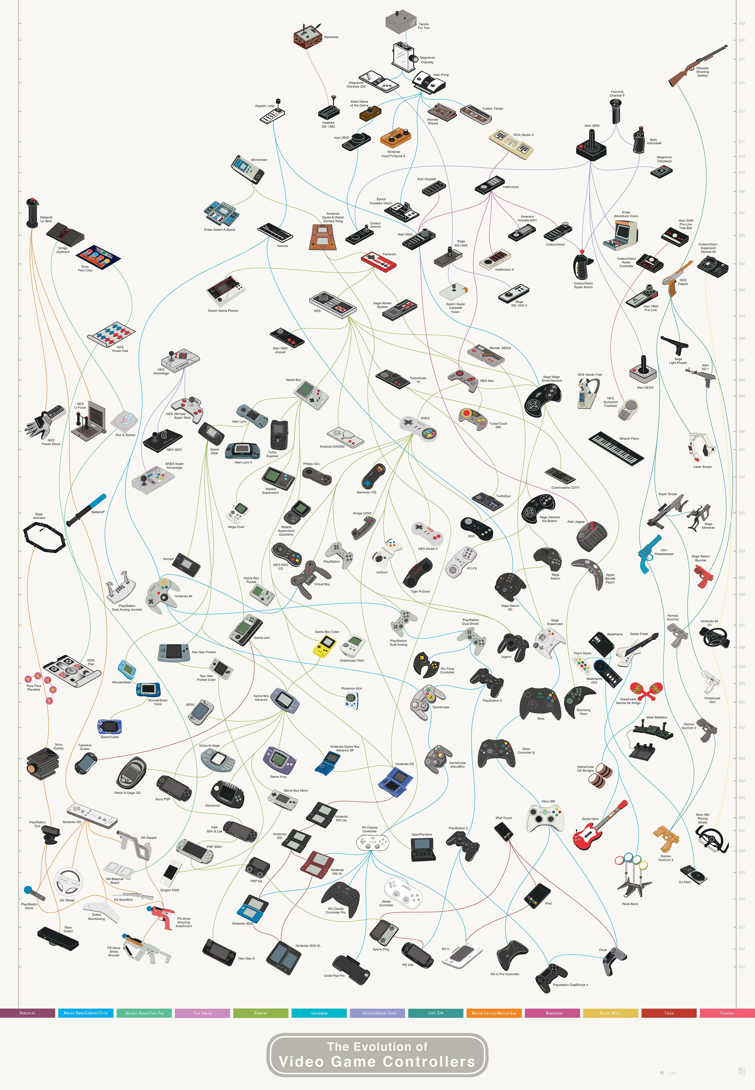 Evolution of Video Game Controllers
