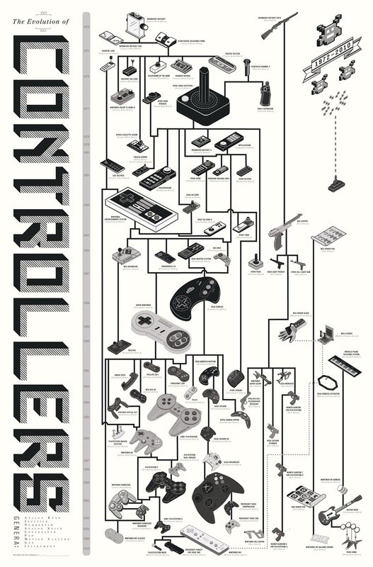 Evolution of Video Game Controllers