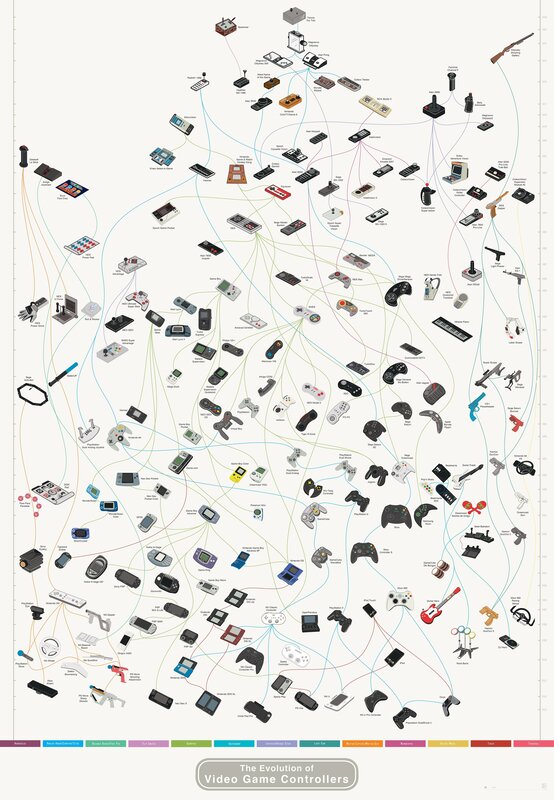 Evolution of Video Game Controllers — White