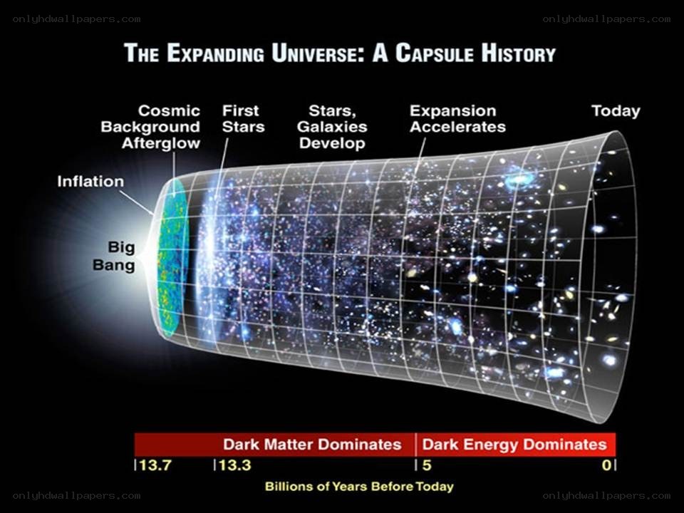 Expanding Universe History