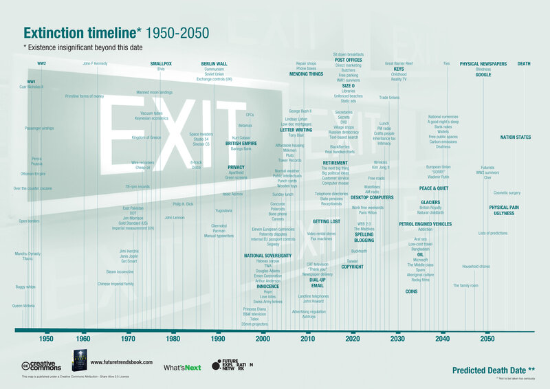 Extinction timeline 1950-2050