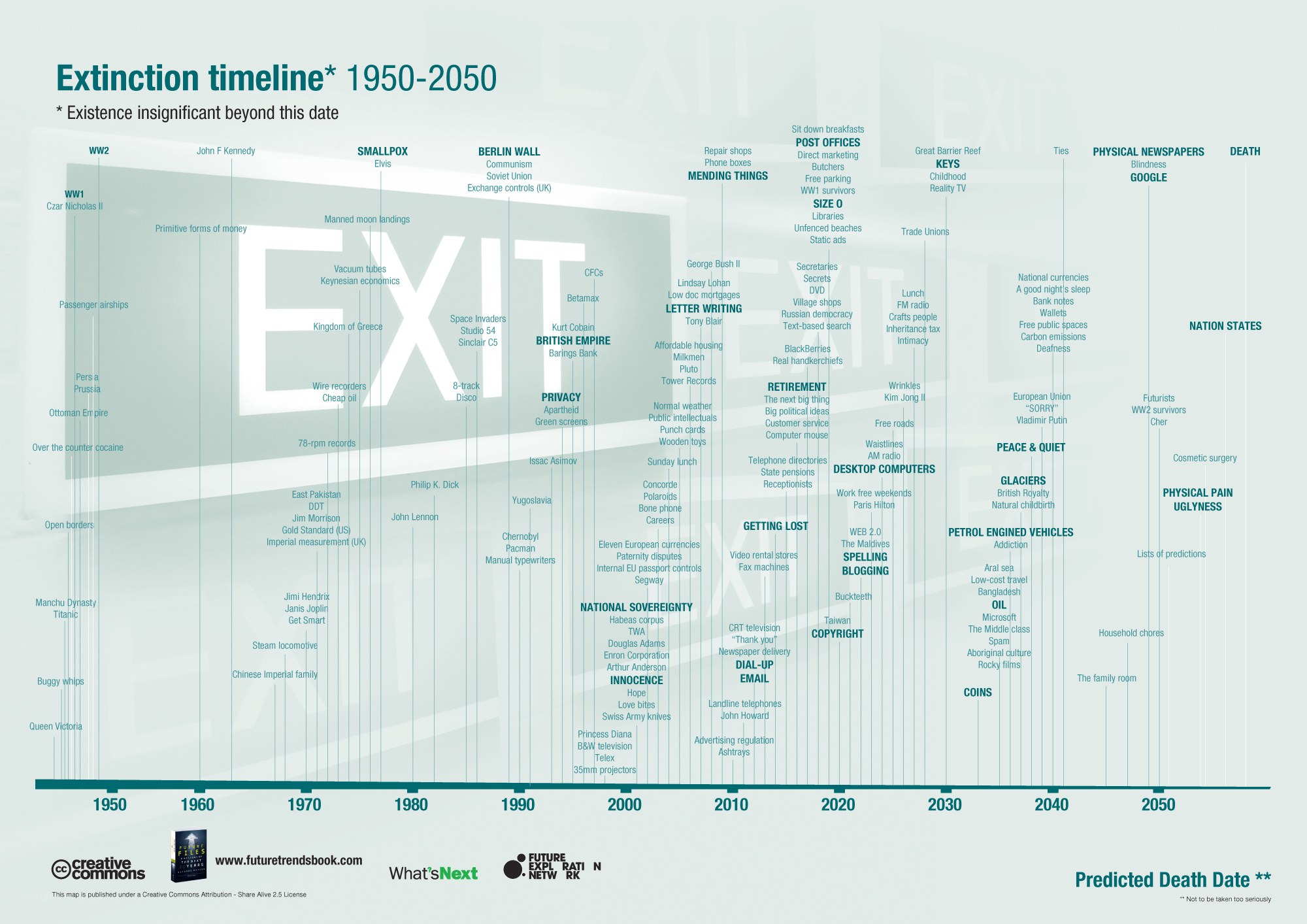 Extinction timeline 1950-2050