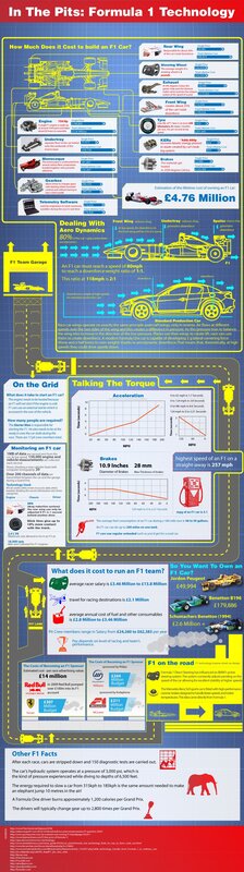 F1 Car Technology Infographic