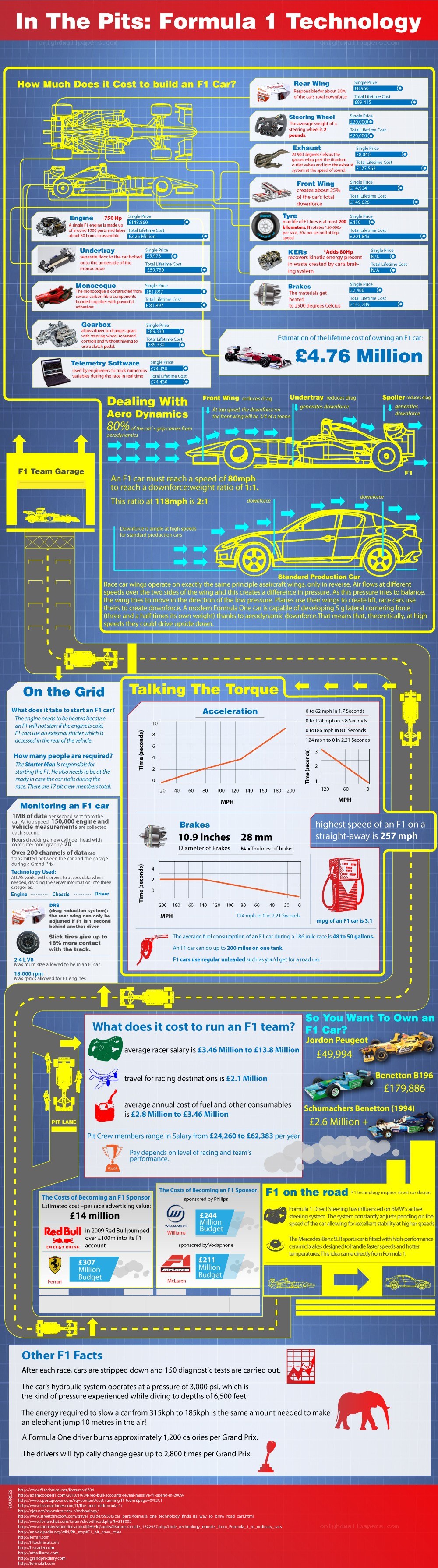 F1 Car Technology Infographic
