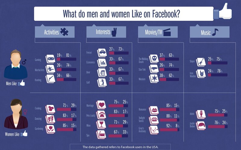 Facebook preferences by gender
