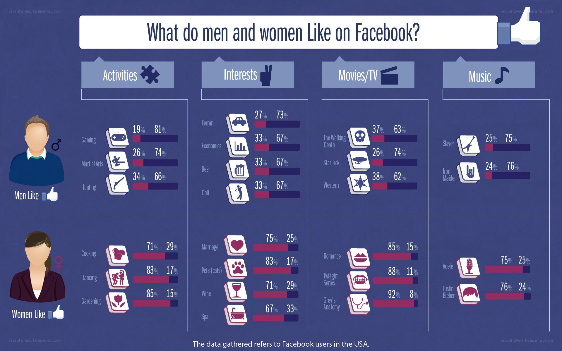 Facebook preferences by gender