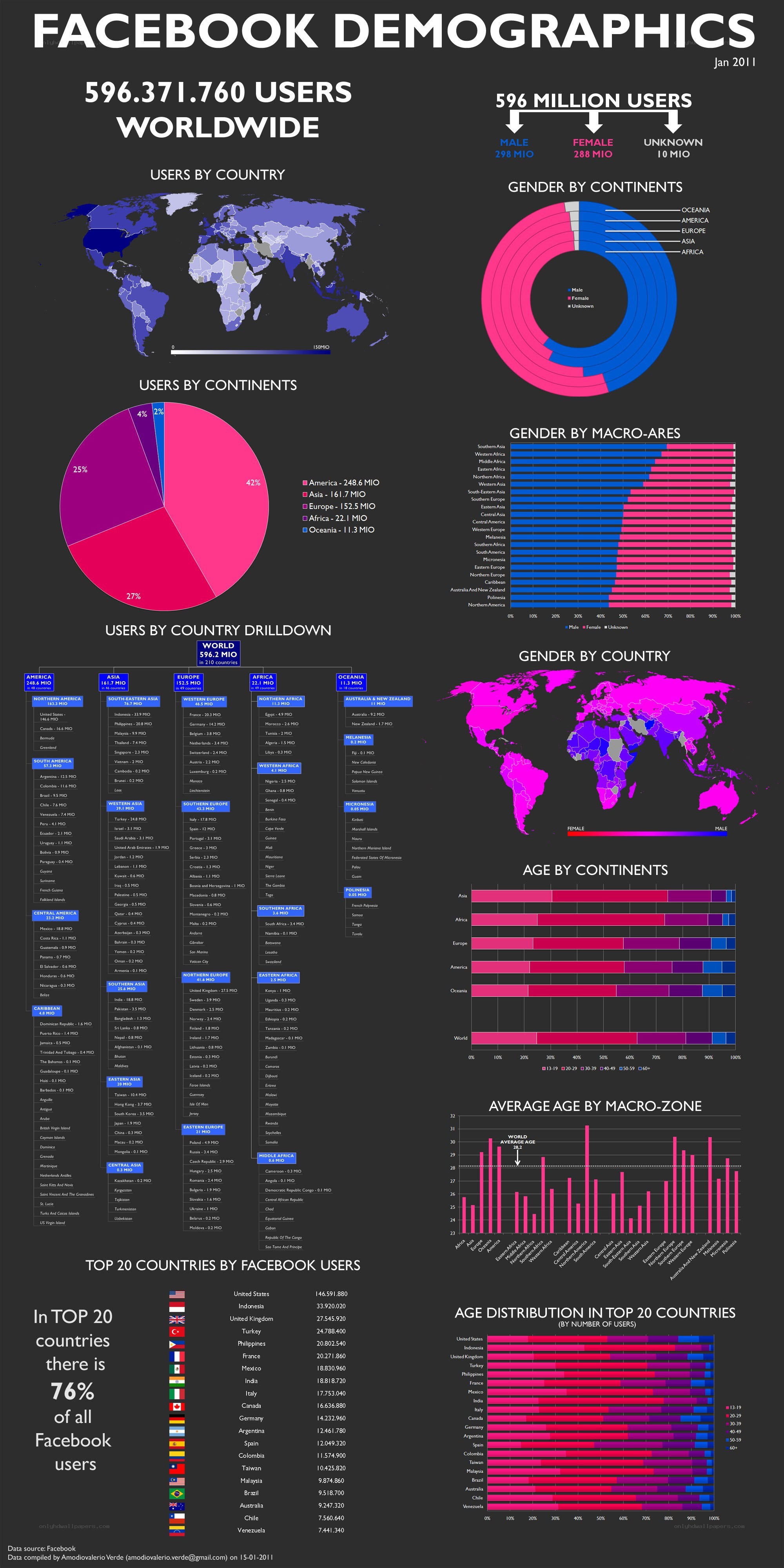 Facebook user demographics