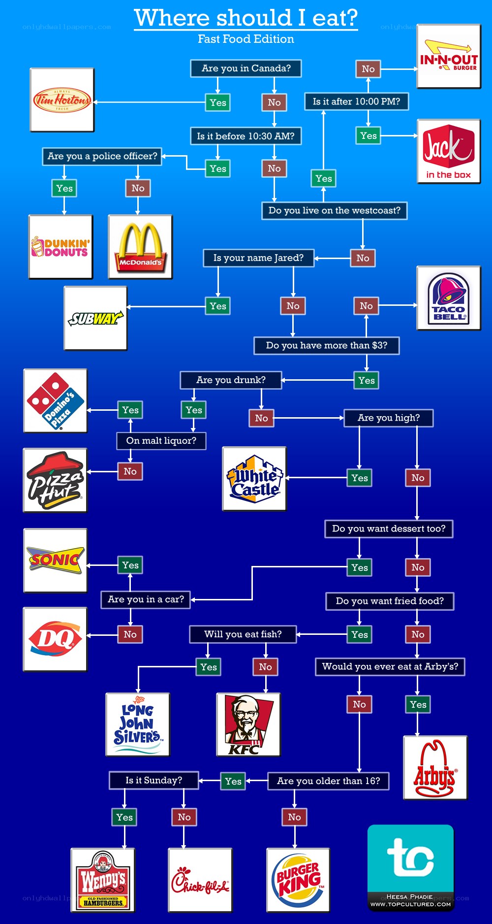 Fast food restaurant decision tree