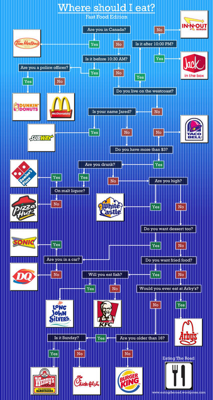 Fast food restaurant decision tree