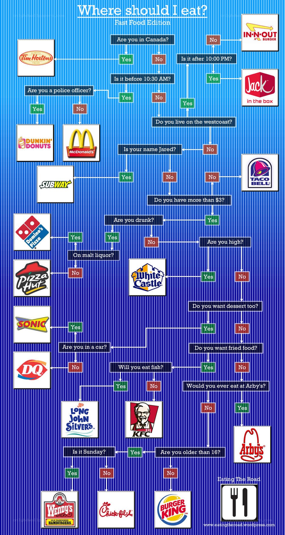 Fast food restaurant decision tree