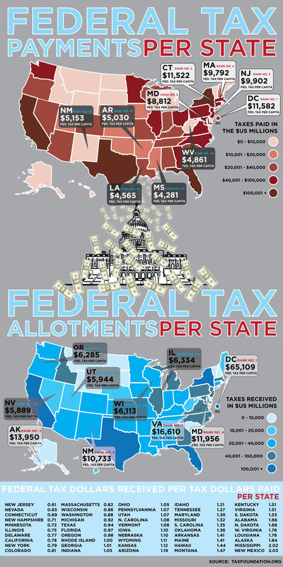 Federal tax payments and allotments by state