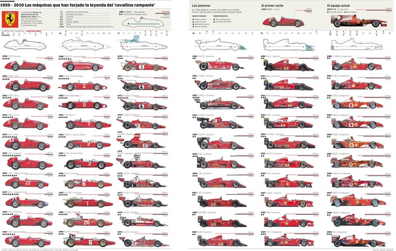 Ferrari F1 cars timeline