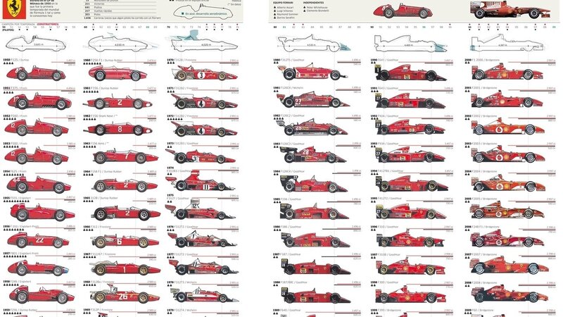 Ferrari Formula 1 Cars — Red, Informative