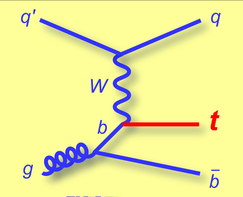 Feynman diagram of top quark decay