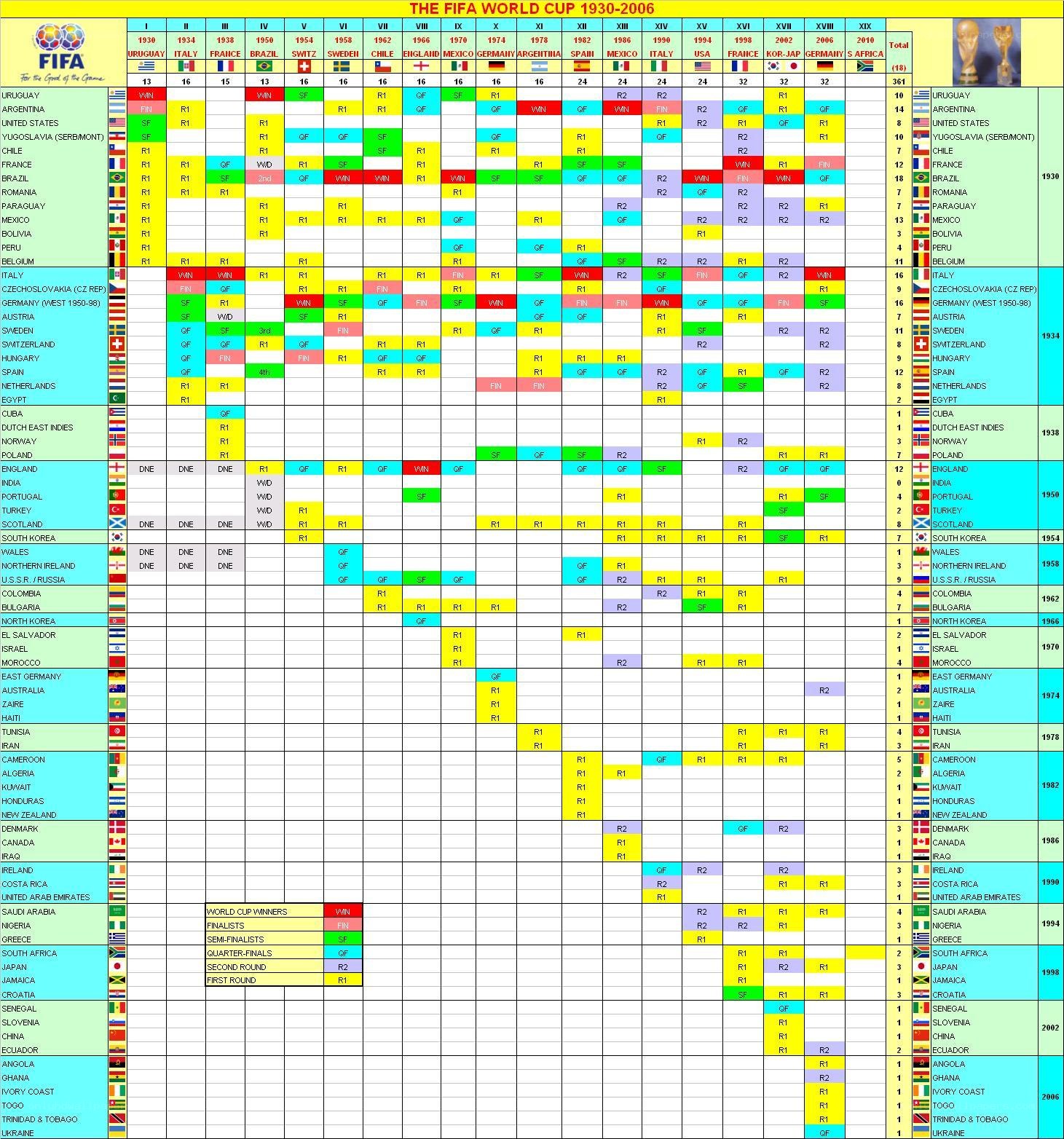FIFA World Cup History Chart