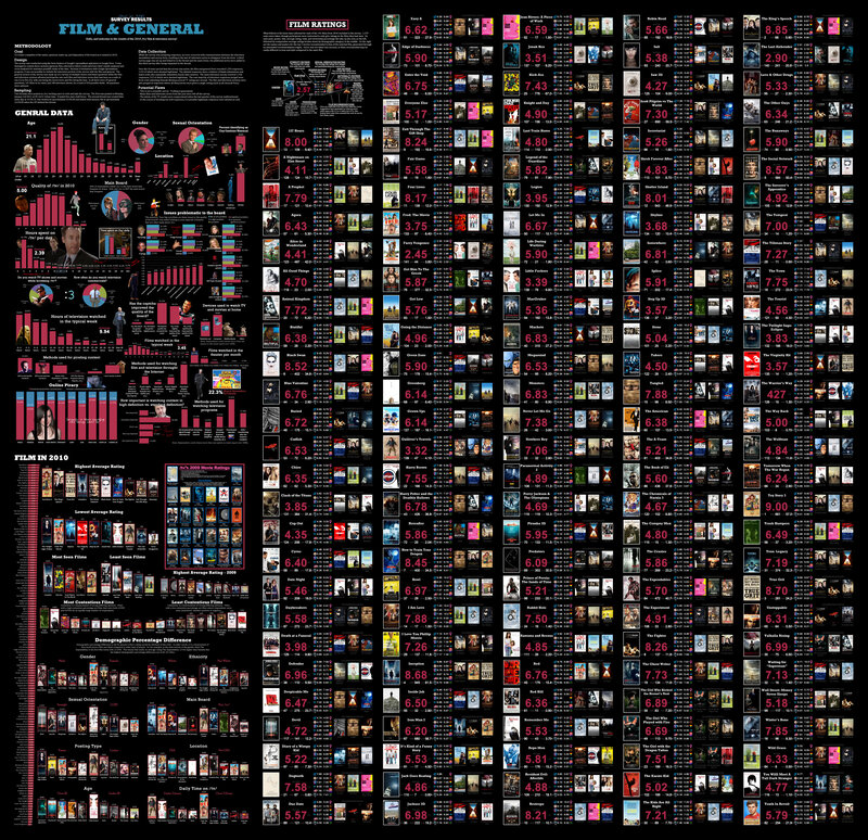 Film Ratings Survey Results
