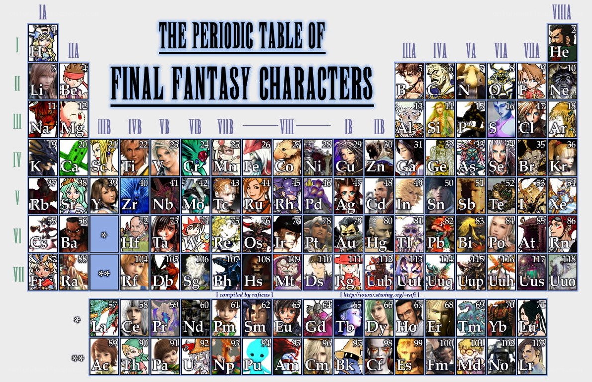 Final Fantasy Characters Periodic Table