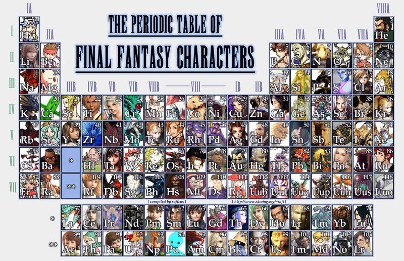 Final Fantasy Characters Periodic Table