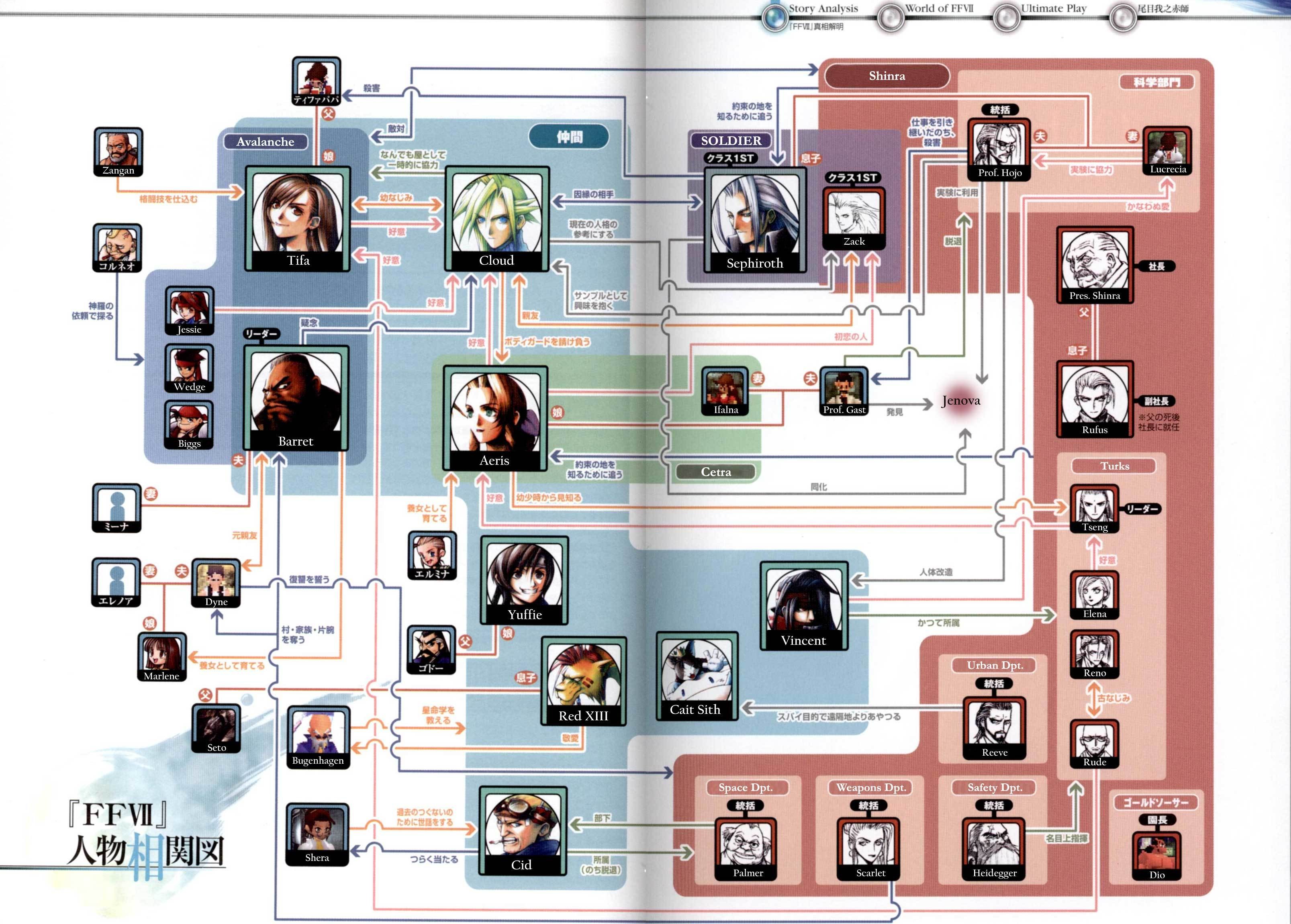 Final Fantasy VII character relationships