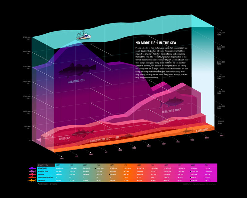 Fish Population Chart