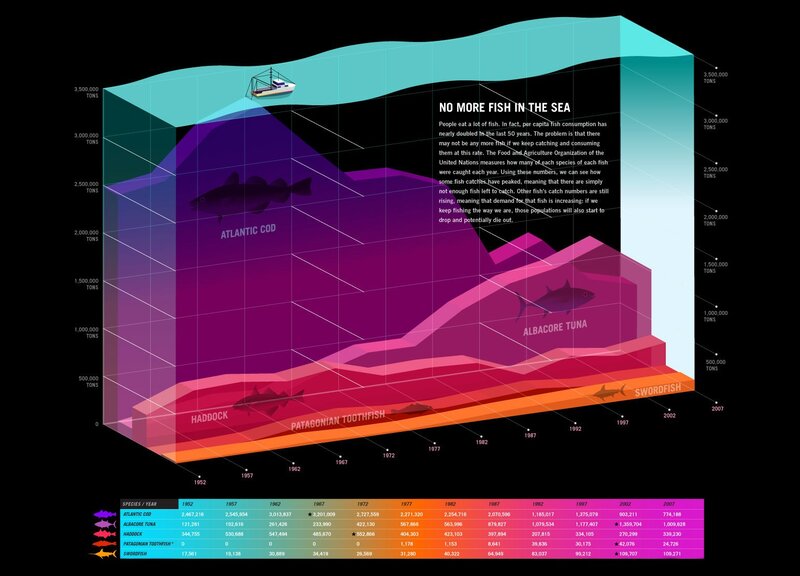 Fish Population Decline Chart